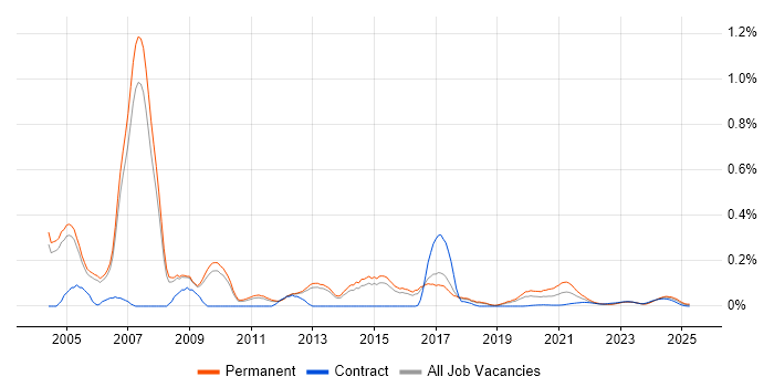 Senior Oracle Consultant trend for jobs with Hybrid/Remote/WFH options