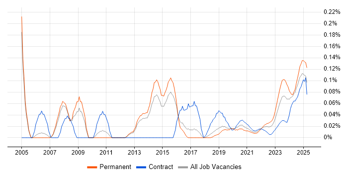 Senior Oracle Developer trend for jobs with Hybrid/Remote/WFH options
