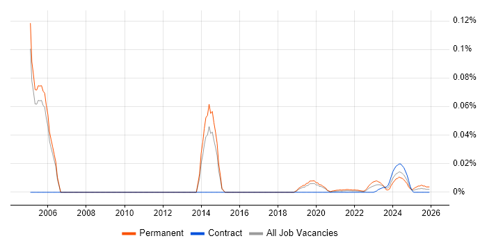 Senior Oracle Payroll Consultant job vacancy trend for remote/hybrid roles