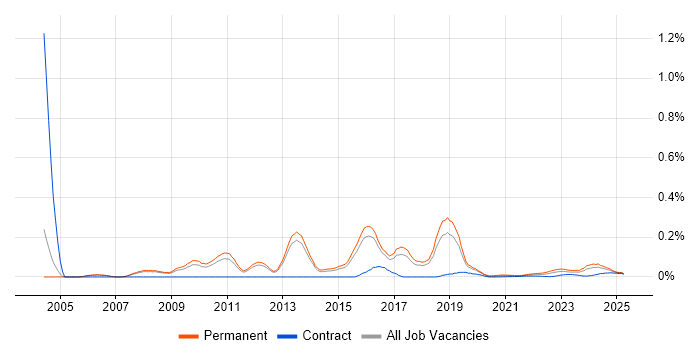 Senior Penetration Tester trend for jobs with Hybrid/Remote/WFH options Senior Penetration Tester trend for jobs with Hybrid/Remote/WFH options