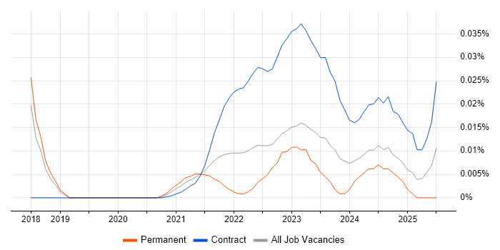 Senior Performance Analyst trend for jobs with Hybrid/Remote/WFH options