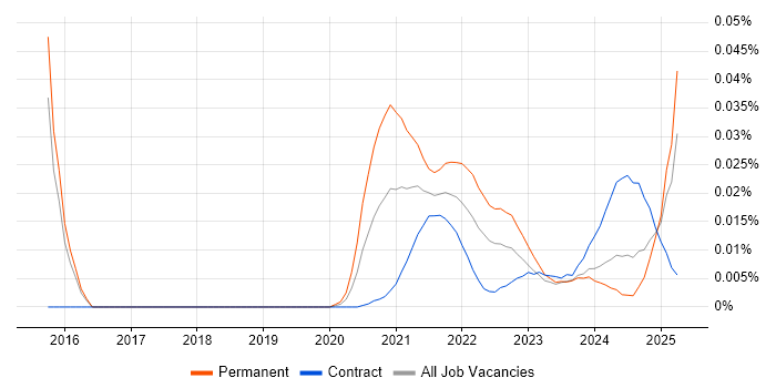 Senior Performance Engineer trend for jobs with Hybrid/Remote/WFH options