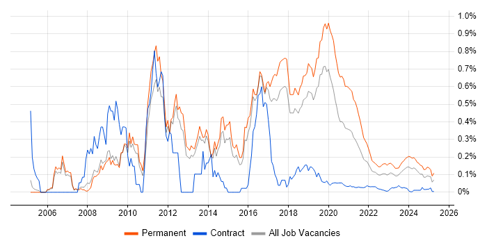 Senior PHP Developer trend for jobs with Hybrid/Remote/WFH options