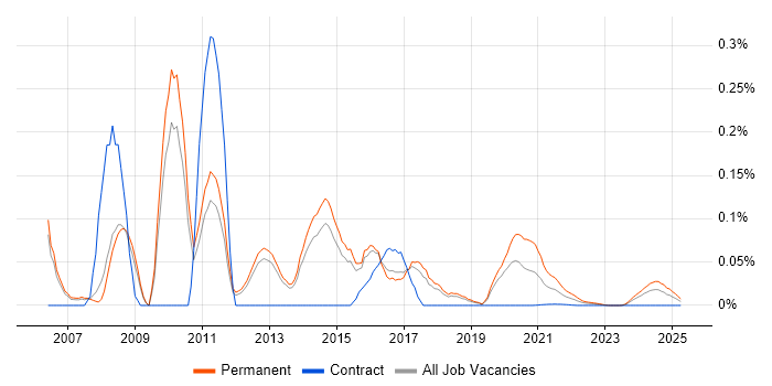 Senior PHP Web Developer trend for jobs with Hybrid/Remote/WFH options