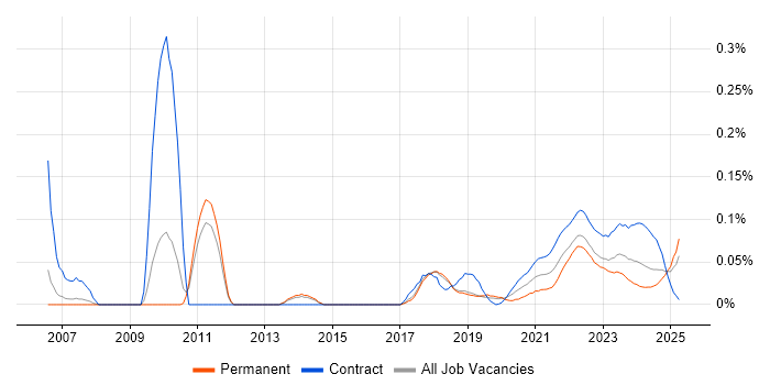 Senior PMO trend for jobs with Hybrid/Remote/WFH options