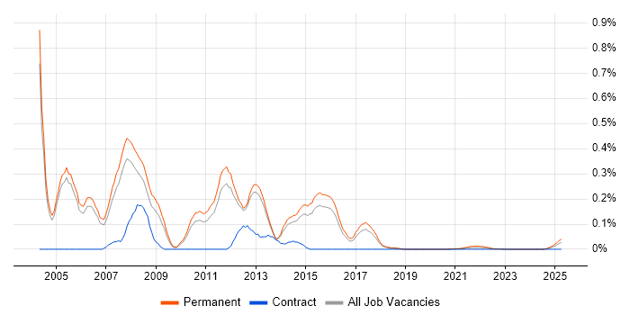 Senior Presales Consultant trend for jobs with Hybrid/Remote/WFH options Senior Presales Consultant trend for jobs with Hybrid/Remote/WFH options