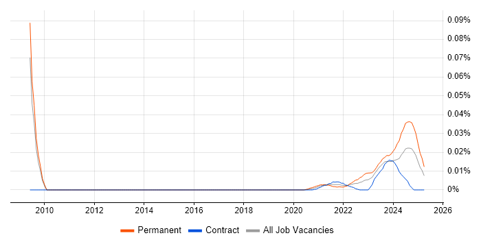 Senior Pricing Analyst trend for jobs with Hybrid/Remote/WFH options
