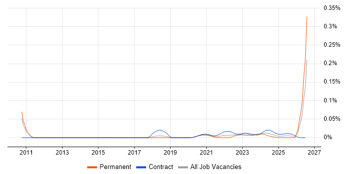 Senior Process Analyst job vacancy trend for remote/hybrid roles
