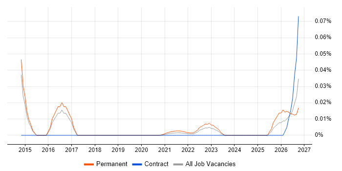 Senior Product Marketing Manager job vacancy trend for remote/hybrid roles
