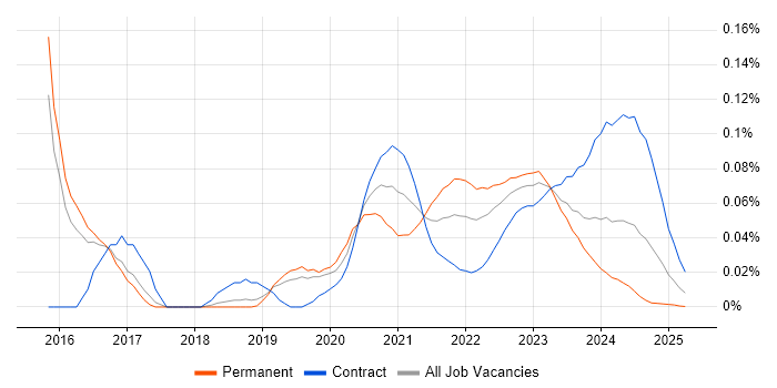 Senior Product Owner trend for jobs with Hybrid/Remote/WFH options