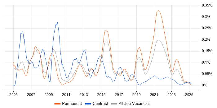 Senior Programmer trend for jobs with Hybrid/Remote/WFH options
