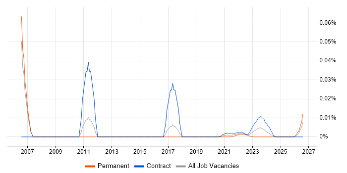 Senior Project Planner job vacancy trend for remote/hybrid roles