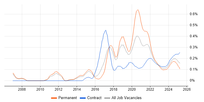 Senior Python Developer trend for jobs with Hybrid/Remote/WFH options
