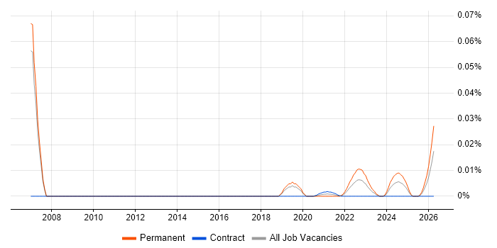 Senior Python Programmer job vacancy trend for remote/hybrid roles