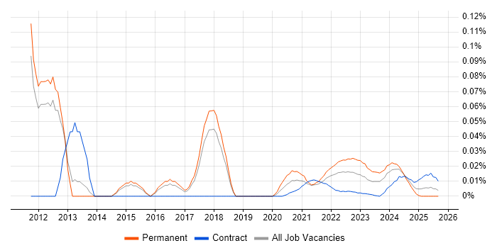 Senior QA Analyst job vacancy trend for remote/hybrid roles Senior QA Analyst job vacancy trend for remote/hybrid roles