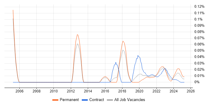 Senior QA Tester trend for jobs with Hybrid/Remote/WFH options