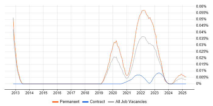 Senior Quality Engineer trend for jobs with Hybrid/Remote/WFH options