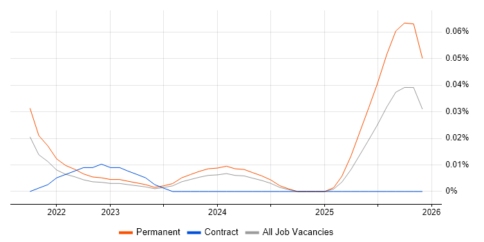 Senior Quality Manager job vacancy trend for remote/hybrid roles