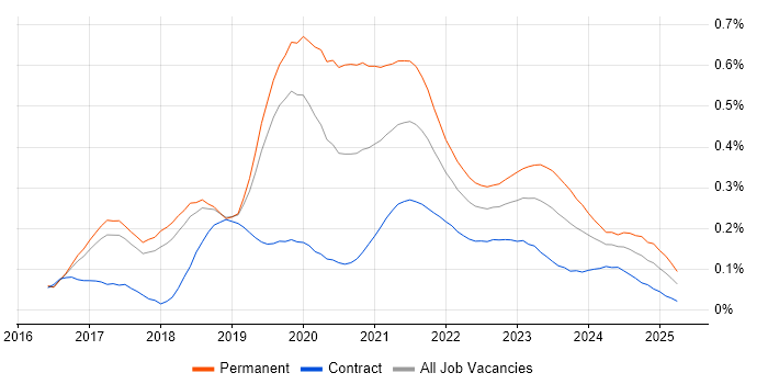 Senior React Developer trend for jobs with Hybrid/Remote/WFH options