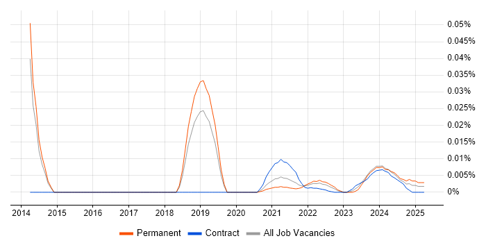 Senior Research Analyst trend for jobs with Hybrid/Remote/WFH options