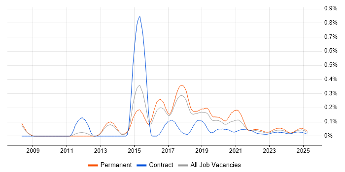 Senior Ruby Developer trend for jobs with Hybrid/Remote/WFH options Senior Ruby Developer trend for jobs with Hybrid/Remote/WFH options