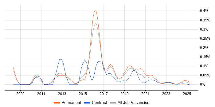 Senior Ruby on Rails Developer trend for jobs with Hybrid/Remote/WFH options