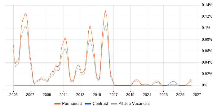 Senior Sales Consultant job vacancy trend for remote/hybrid roles