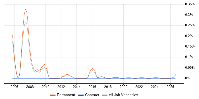 Senior Sales Engineer job vacancy trend for remote/hybrid roles