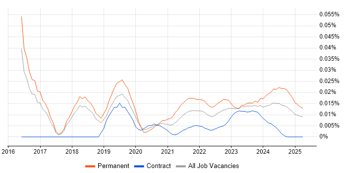 Senior Salesforce Administrator trend for jobs with Hybrid/Remote/WFH options