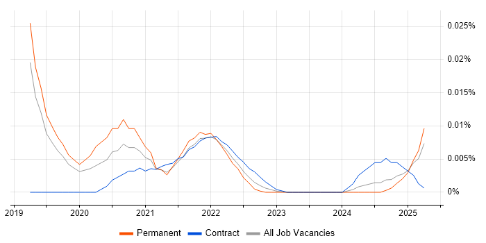 Senior Salesforce Analyst trend for jobs with Hybrid/Remote/WFH options
