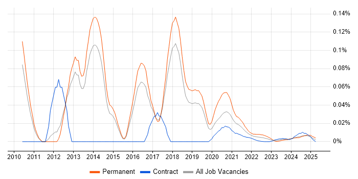 Senior Salesforce Consultant trend for jobs with Hybrid/Remote/WFH options Senior Salesforce Consultant trend for jobs with Hybrid/Remote/WFH options