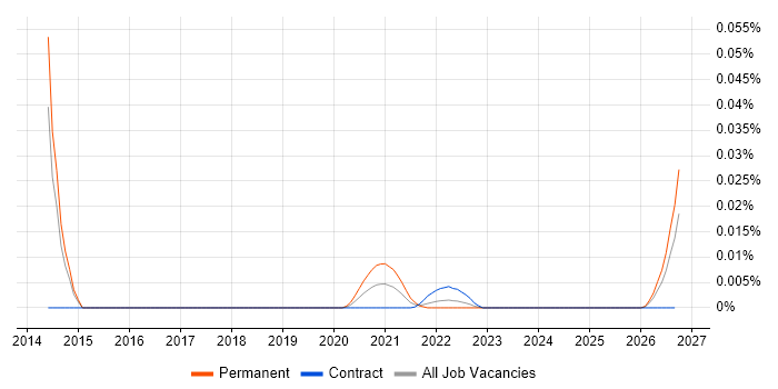 Senior Salesforce Software Engineer job vacancy trend for remote/hybrid roles