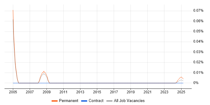 Senior Salesperson trend for jobs with Hybrid/Remote/WFH options