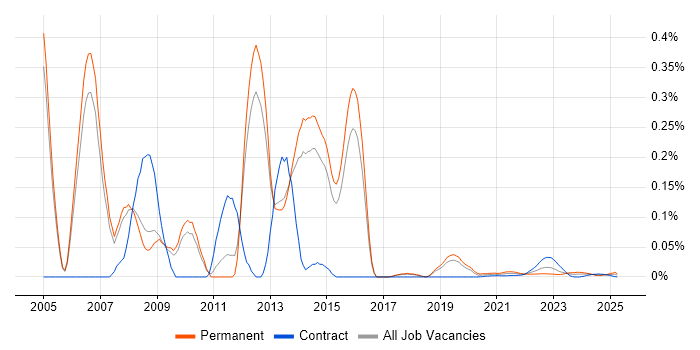 Senior SAP CO Consultant trend for jobs with Hybrid/Remote/WFH options