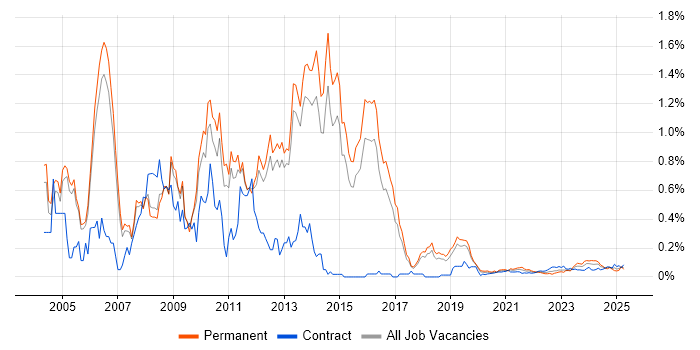 Senior SAP Consultant trend for jobs with Hybrid/Remote/WFH options