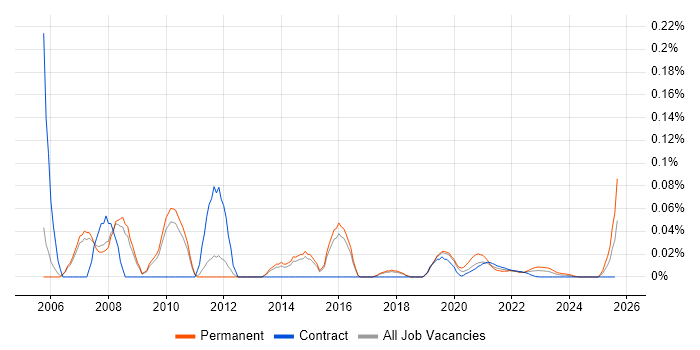 Senior SAP Developer trend for jobs with Hybrid/Remote/WFH options