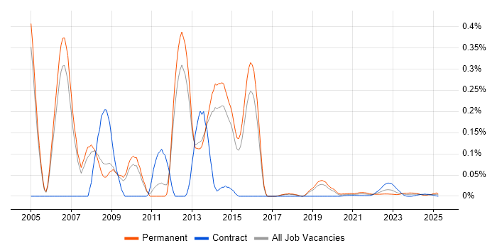 Senior SAP FI/CO Consultant trend for jobs with Hybrid/Remote/WFH options