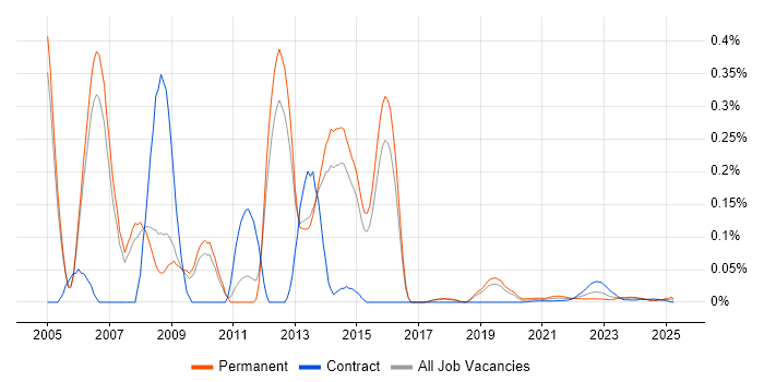 Senior SAP FI Consultant trend for jobs with Hybrid/Remote/WFH options