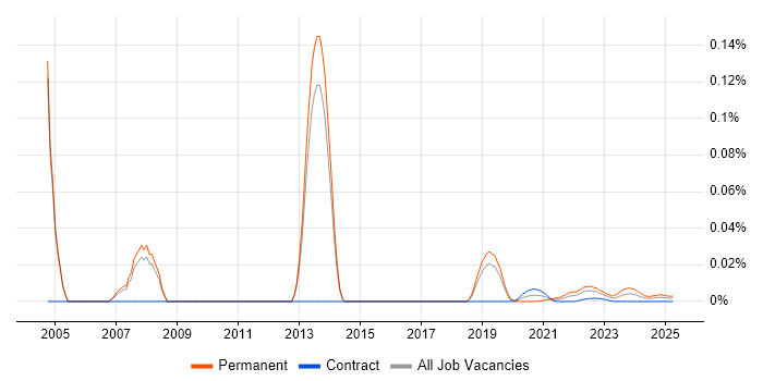 Senior SAP Financial Consultant trend for jobs with Hybrid/Remote/WFH options