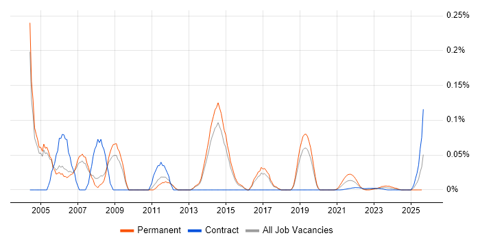 Senior SAP MM Consultant trend for jobs with Hybrid/Remote/WFH options