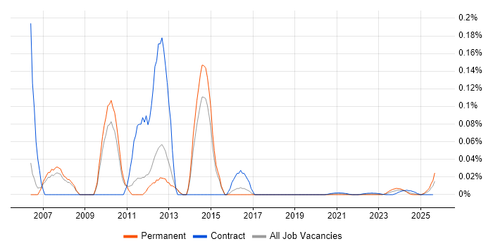 Senior SAP PP Consultant trend for jobs with Hybrid/Remote/WFH options