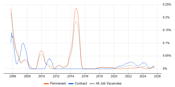 Senior SAP Project Manager trend for jobs with Hybrid/Remote/WFH options
