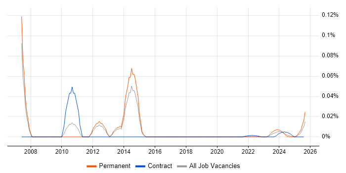 Senior SAP QM Consultant trend for jobs with Hybrid/Remote/WFH options
