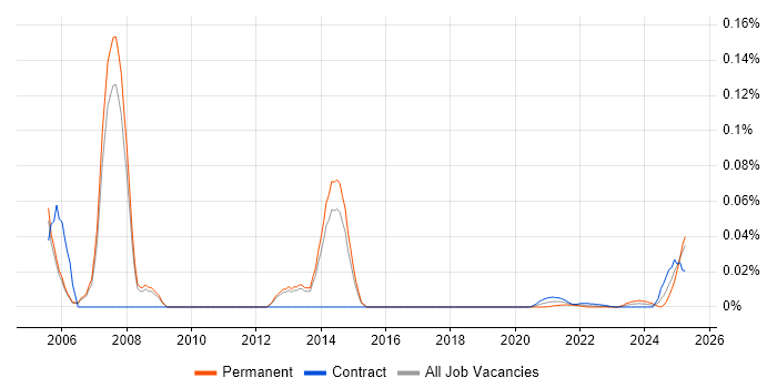 Senior SAP WM Consultant trend for jobs with Hybrid/Remote/WFH options