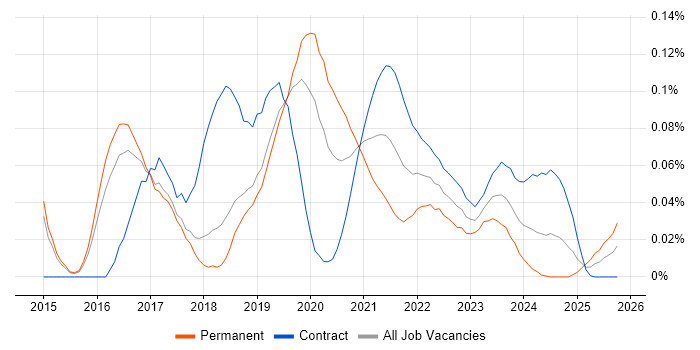 Senior Scala Developer job vacancy trend for remote/hybrid roles