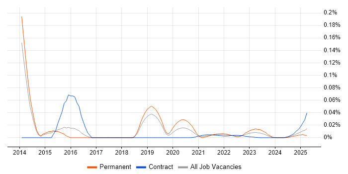 Senior SCCM Engineer trend for jobs with Hybrid/Remote/WFH options