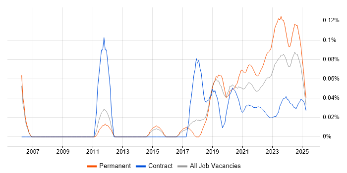 Senior Security Analyst trend for jobs with Hybrid/Remote/WFH options Senior Security Analyst trend for jobs with Hybrid/Remote/WFH options