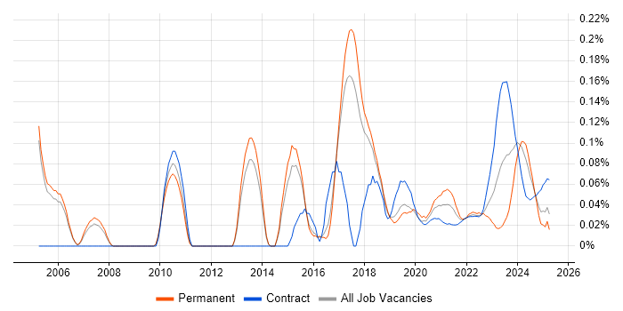 Senior Security Architect trend for jobs with Hybrid/Remote/WFH options Senior Security Architect trend for jobs with Hybrid/Remote/WFH options