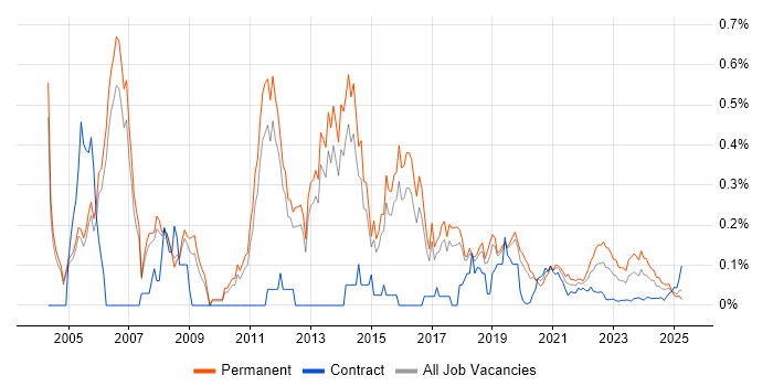Senior Security Consultant trend for jobs with Hybrid/Remote/WFH options Senior Security Consultant trend for jobs with Hybrid/Remote/WFH options