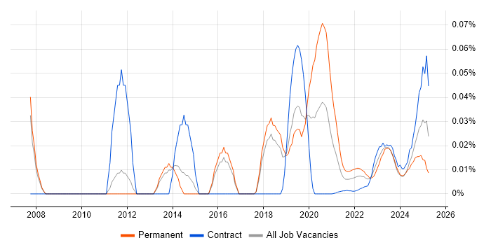 Senior Security Specialist trend for jobs with Hybrid/Remote/WFH options